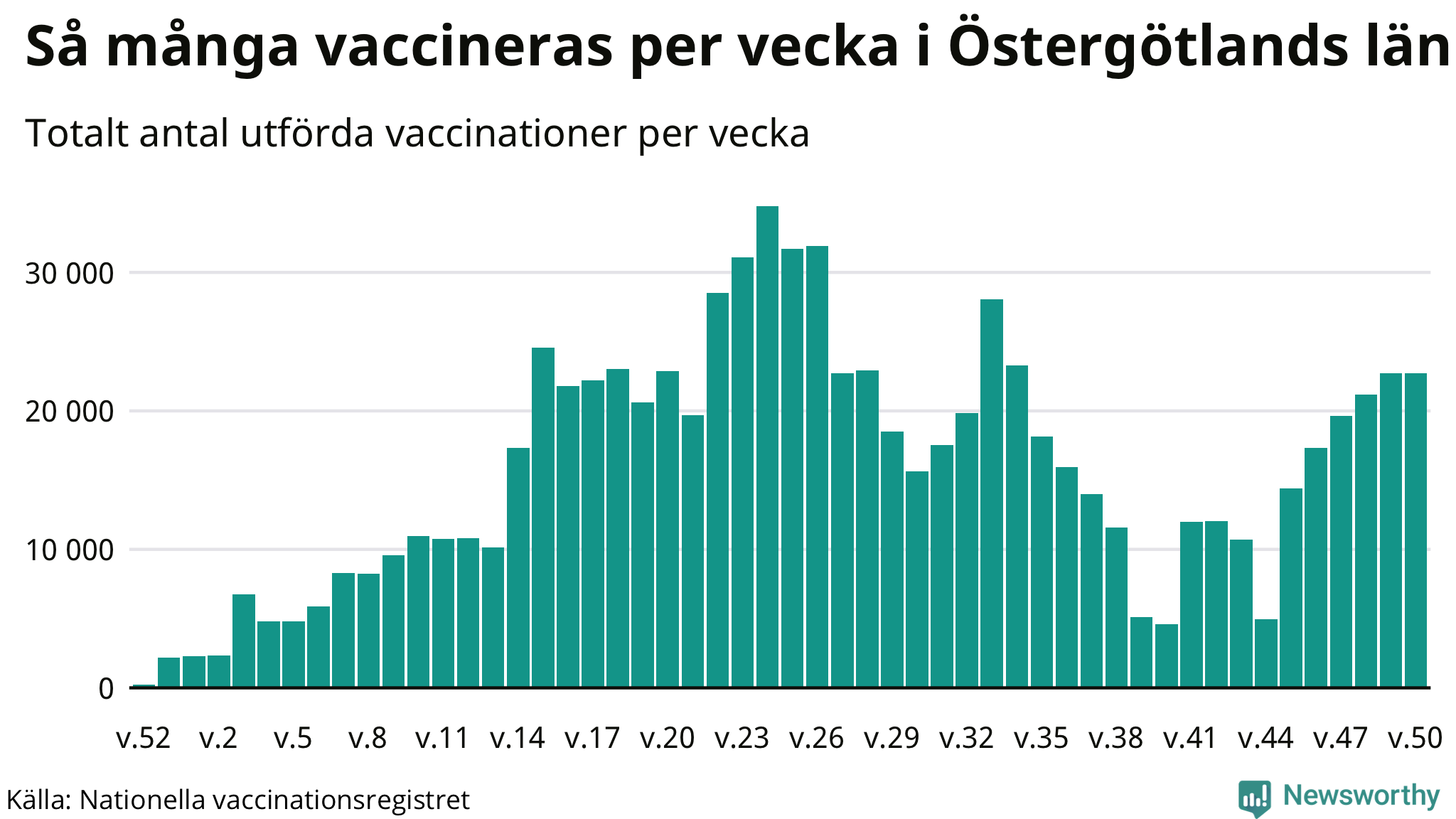 Graf över vaccinerade per vecka
